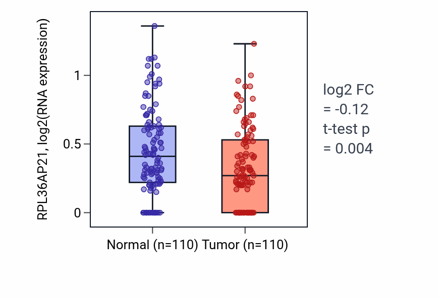 Tumor-vs-normal expression box plot for RPL36AP21 in BRCA.