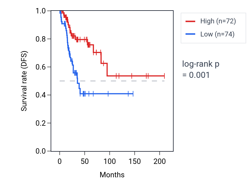 Kaplan&ndash;Meier survival curve for RPL36AP26 RNA expression in CESC: high vs low expression groups.