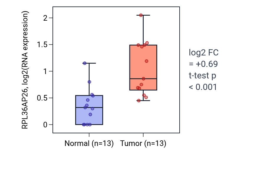 Tumor-vs-normal expression box plot for RPL36AP26 in COAD.