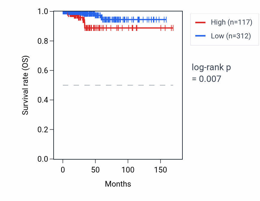 Kaplan&ndash;Meier survival curve for RPL36AP29 RNA expression in THCA: high vs low expression groups.