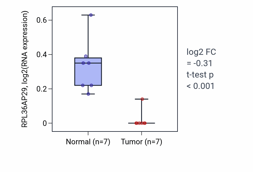 Tumor-vs-normal expression box plot for RPL36AP29 in KICH.
