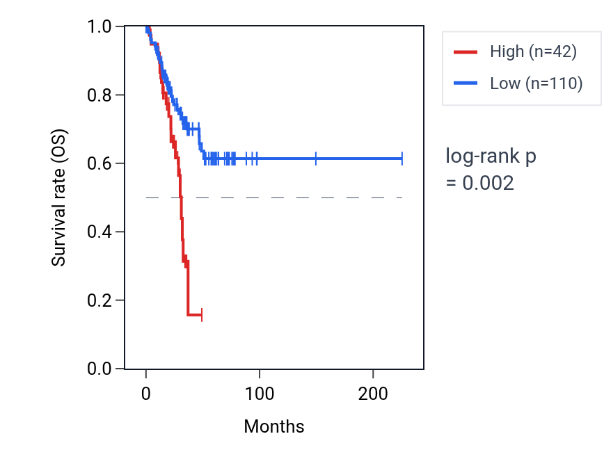 Kaplan&ndash;Meier survival curve for RPL36AP33 RNA expression in UCEC: high vs low expression groups.