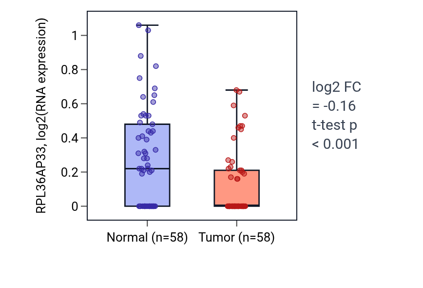 Tumor-vs-normal expression box plot for RPL36AP33 in THCA.