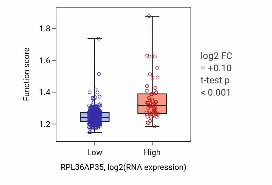 Box plot of Endoplasmic reticulum organization in RPL36AP35-low vs RPL36AP35-high samples in STAD.