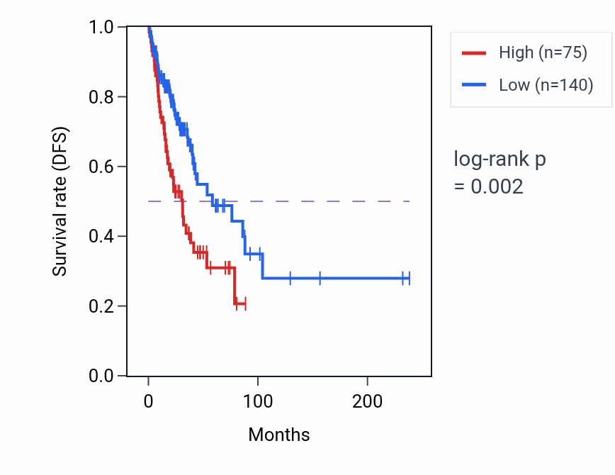 Kaplan&ndash;Meier survival curve for RPL36AP36 RNA expression in LUAD: high vs low expression groups.