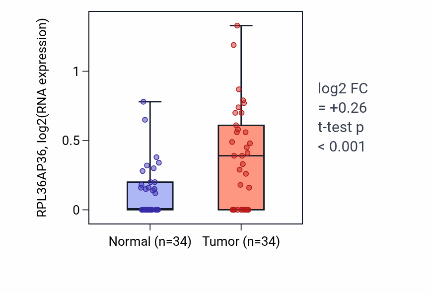 Tumor-vs-normal expression box plot for RPL36AP36 RNA in KIRC.