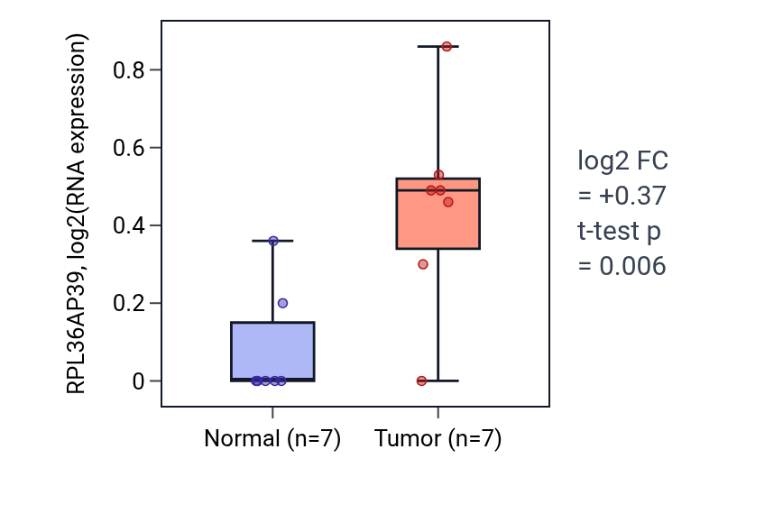 Tumor-vs-normal expression box plot for RPL36AP39 in COAD.