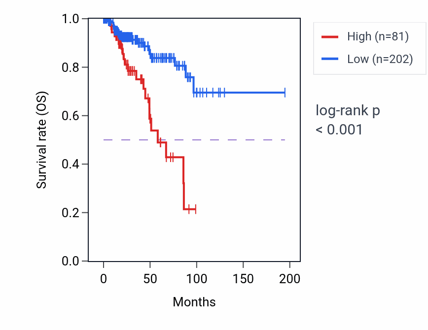 Kaplan&ndash;Meier survival curve for RPL36AP40 RNA expression in KIRP: high vs low expression groups.
