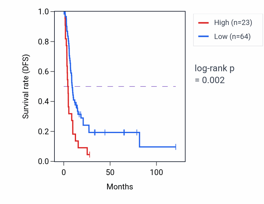 Kaplan&ndash;Meier survival curve for RPL36AP41 RNA expression in LIHC: high vs low expression groups.