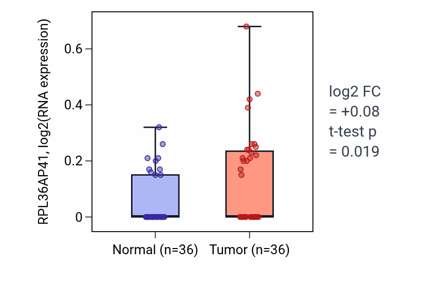 Tumor-vs-normal expression box plot for RPL36AP41 in KIRC.