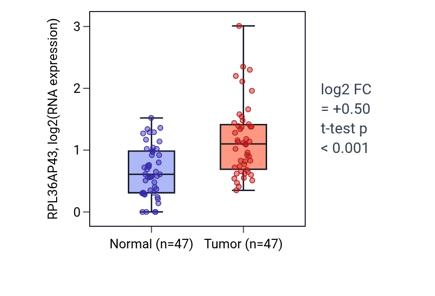 Tumor-vs-normal expression box plot for RPL36AP43 in KIRC.