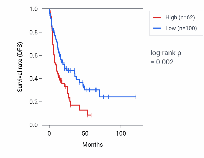 Kaplan&ndash;Meier survival curve for RPL36AP45 RNA expression in LIHC: high vs low expression groups.