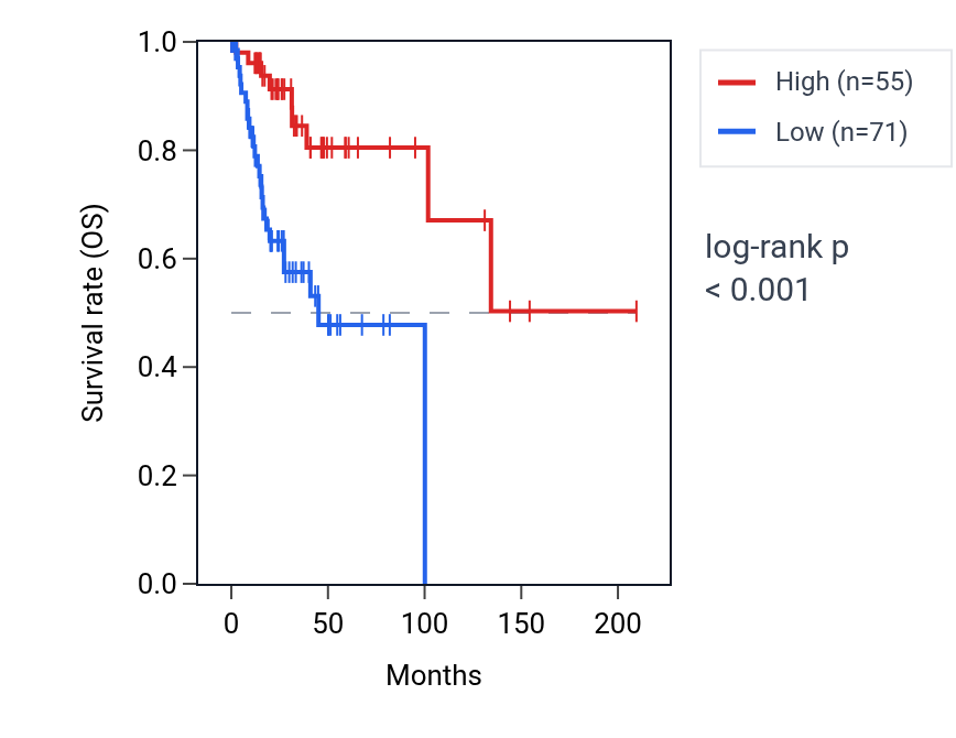 Kaplan&ndash;Meier survival curve for RPL36AP48 RNA expression in CESC: high vs low expression groups.