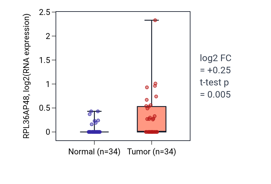 Tumor-vs-normal expression box plot for RPL36AP48 in COAD.