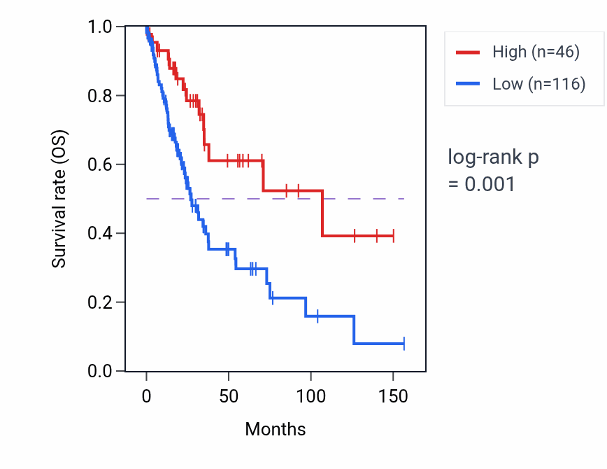 Kaplan&ndash;Meier survival curve for RPL36AP51 RNA expression in LUSC: high vs low expression groups.