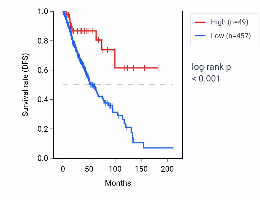 Kaplan&ndash;Meier survival curve for RPL36AP53 RNA expression in LGG: high vs low expression groups.