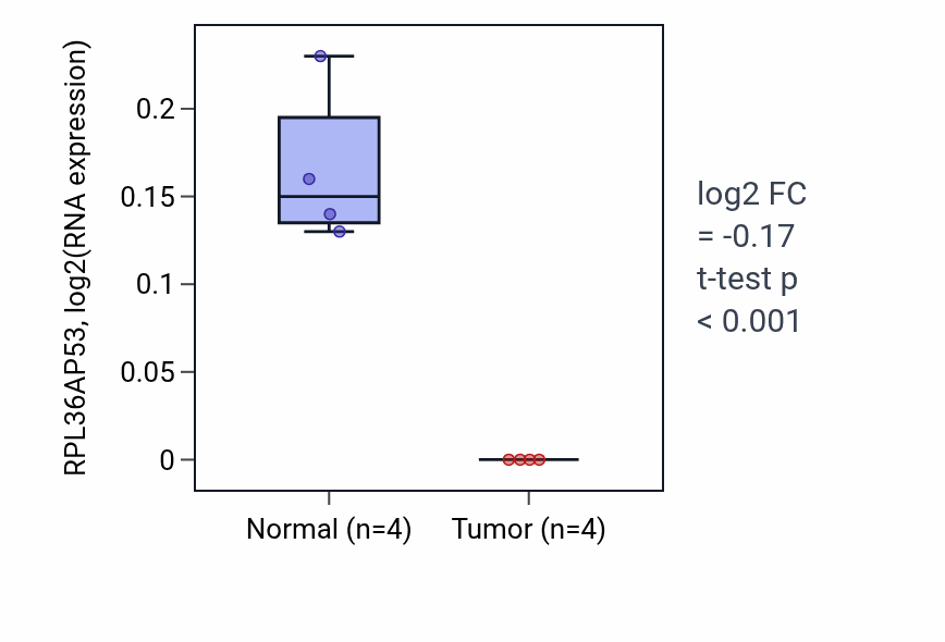 Tumor-vs-normal expression box plot for RPL36AP53 in KIRP.