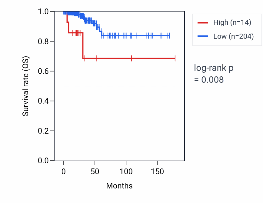 Kaplan&ndash;Meier survival curve for RPL36AP6 RNA expression in THCA: high vs low expression groups.