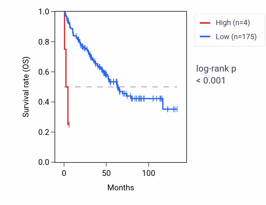 Kaplan&ndash;Meier survival curve for RPL36P1 RNA expression in KIRC: high vs low expression groups.
