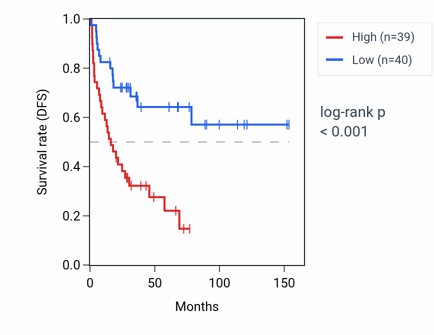 Kaplan&ndash;Meier survival curve for RPL36P16 RNA expression in ACC: high vs low expression groups.