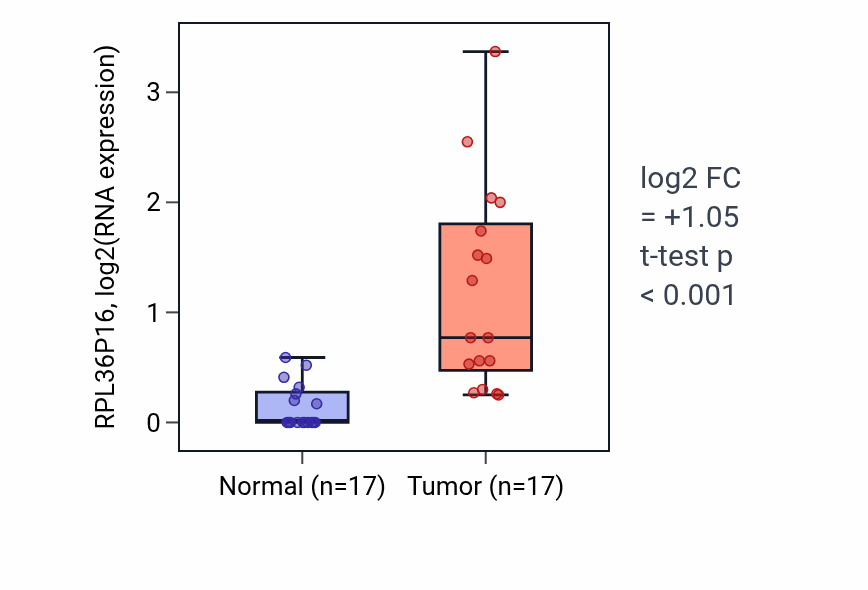 Tumor-vs-normal expression box plot for RPL36P16 in COAD.