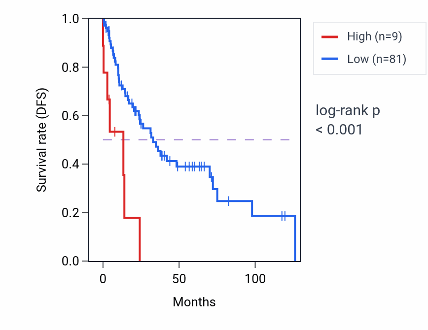 Kaplan&ndash;Meier survival curve for RPL36P18 RNA expression in LUSC: high vs low expression groups.