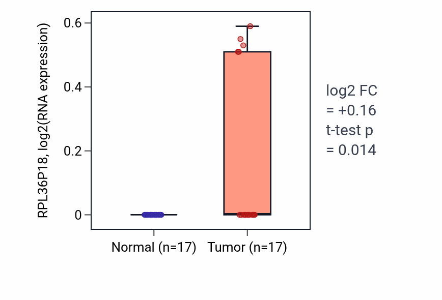 Tumor-vs-normal expression box plot for RPL36P18 in COAD.