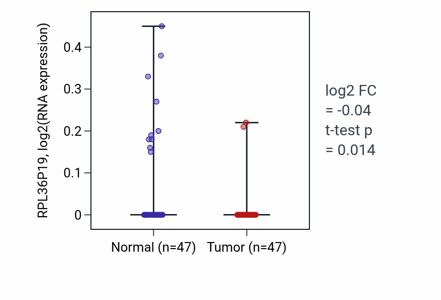 Tumor-vs-normal expression box plot for RPL36P19 in KIRC.