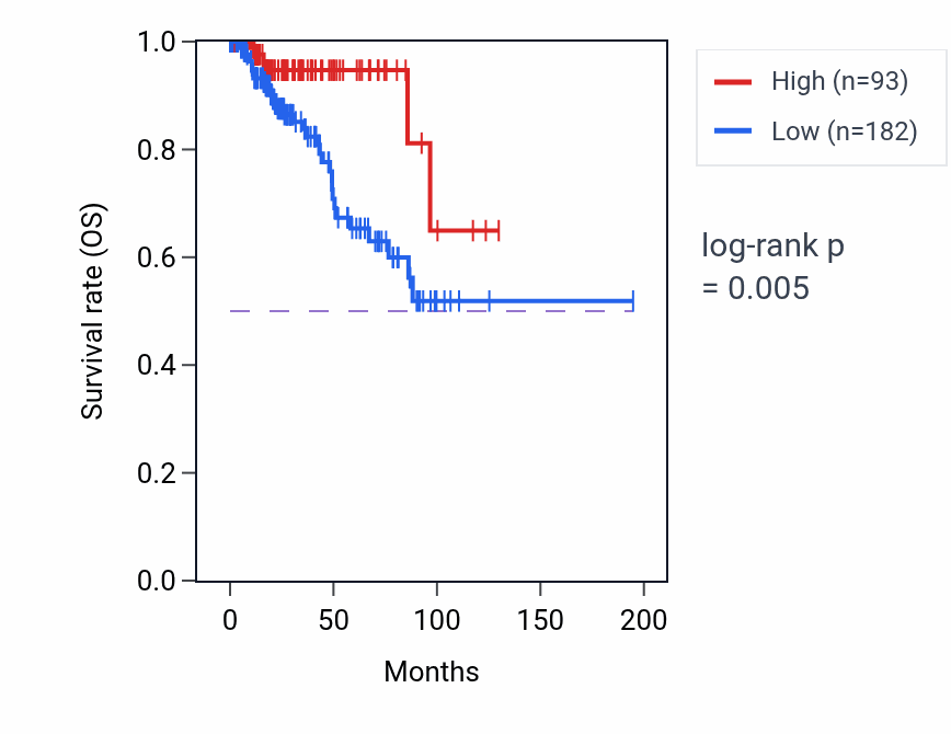 Kaplan&ndash;Meier survival curve for RPL36P2 RNA expression in KIRP: high vs low expression groups.