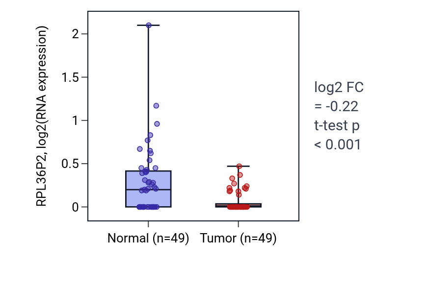 Tumor-vs-normal expression box plot for RPL36P2 in LUSC.