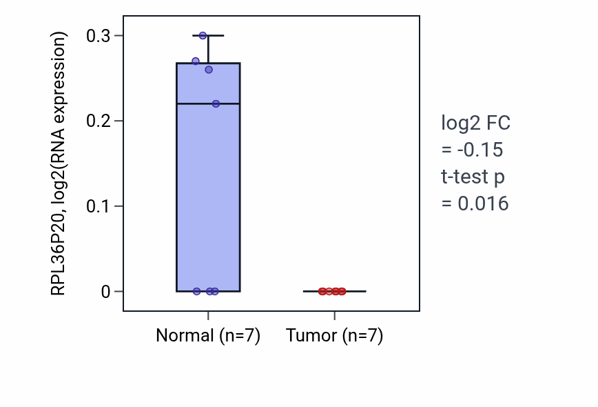 Tumor-vs-normal expression box plot for RPL36P20 in LUSC.