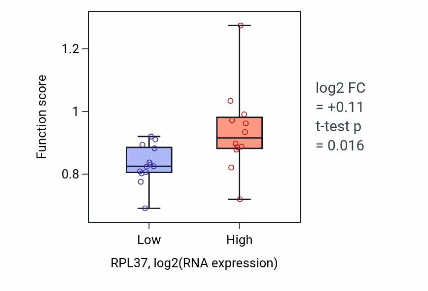 Box plot of Replication-born double-strand break repair via sister chromatid exchange in RPL37-low vs RPL37-high samples in LIVER.