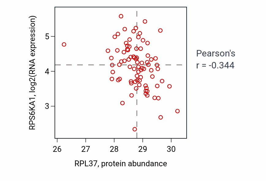 Per-sample scatter of RPL37 vs RPS6KA1 in OV (Pearson r = -0.34).