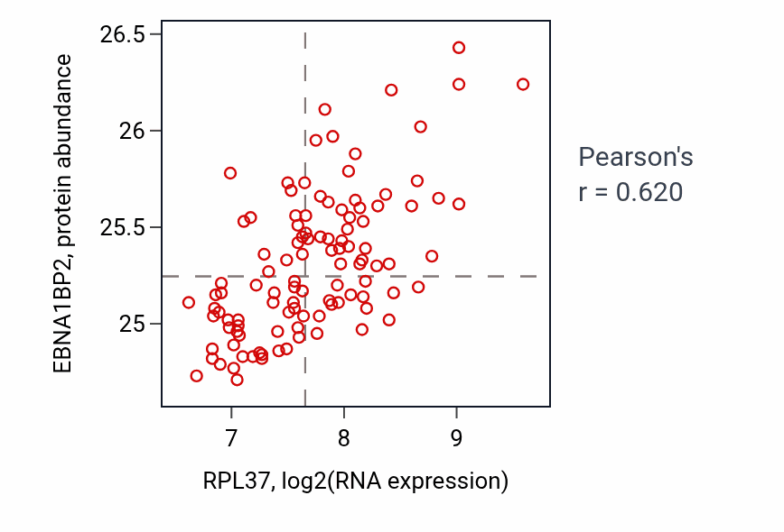 Per-sample scatter of RPL37 vs EBNA1BP2 in LSCC (Pearson r = 0.62).