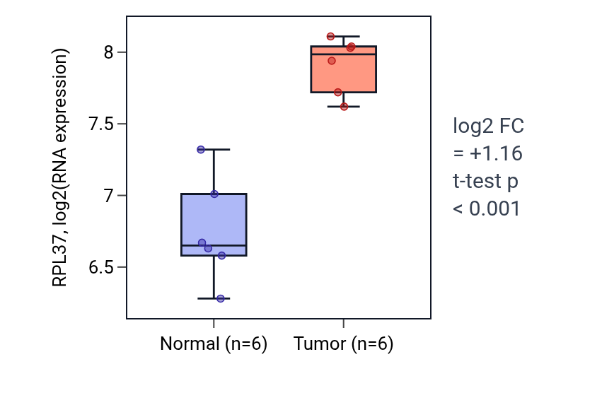 Tumor-vs-normal expression box plot for RPL37 in KIRC.