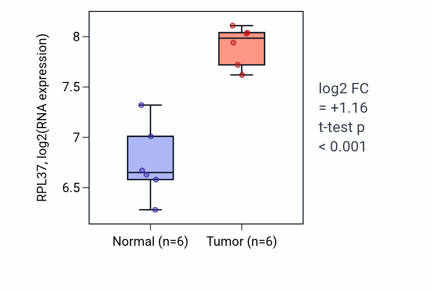 Tumor-vs-normal expression box plot for RPL37 RNA in KIRC.