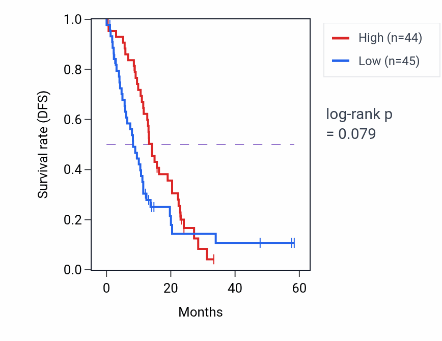 Kaplan&ndash;Meier survival curve for RPL37 mass-spec protein-high vs -low samples in PDAC.
