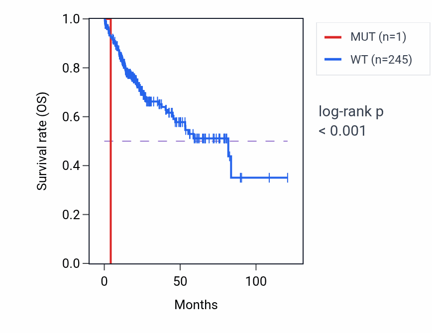 Kaplan&ndash;Meier survival curve for RPL37 mutant vs wild-type samples in LIHC.