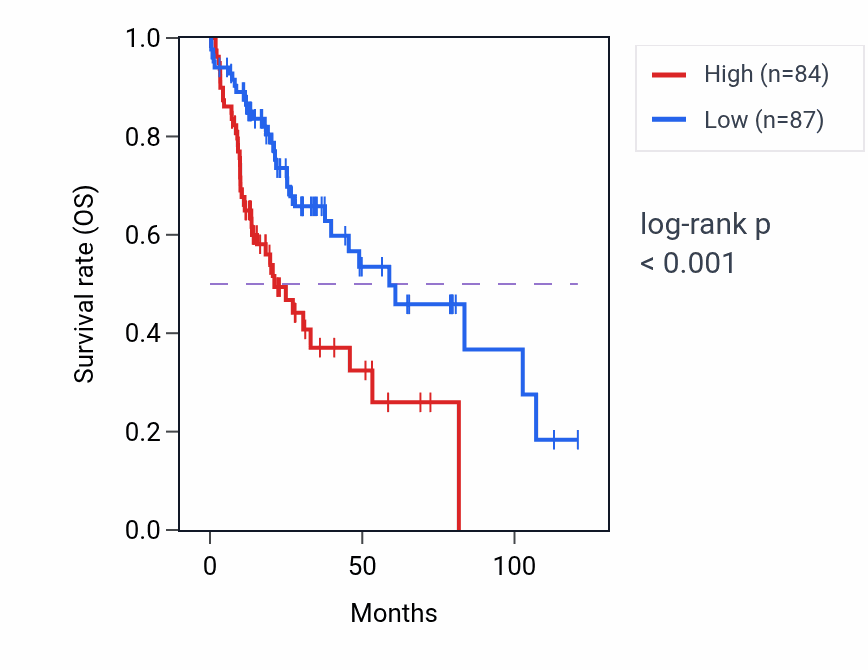 Kaplan&ndash;Meier survival curve for RPL37 RNA-high vs -low samples in LIHC.