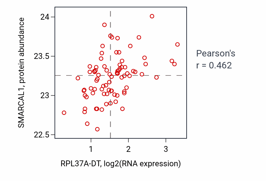 Per-sample scatter of RPL37A-DT vs SMARCAL1 in OV (Pearson r = 0.46).