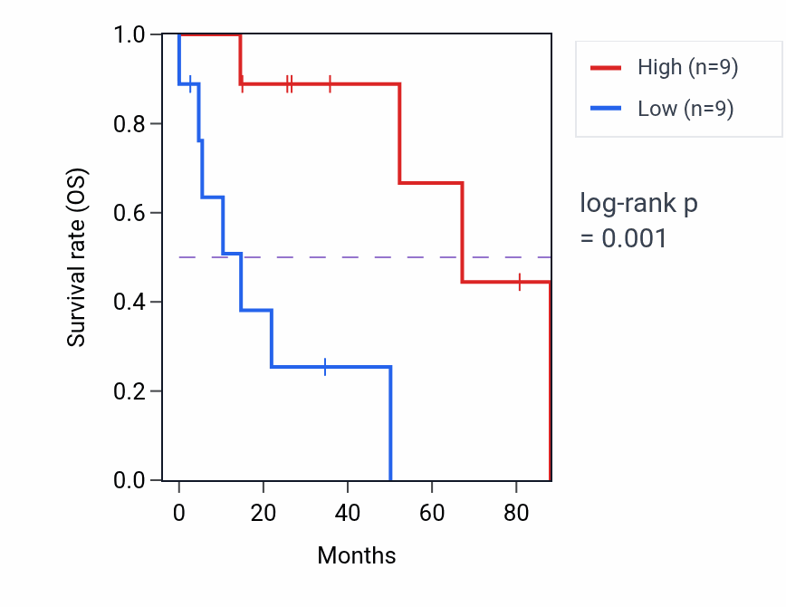 Kaplan&ndash;Meier survival curve for RPL37A-DT RNA expression in UCS: high vs low expression groups.
