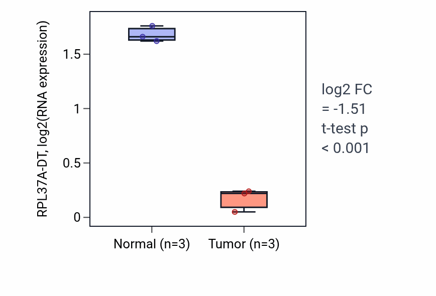 Tumor-vs-normal expression box plot for RPL37A-DT in KICH.