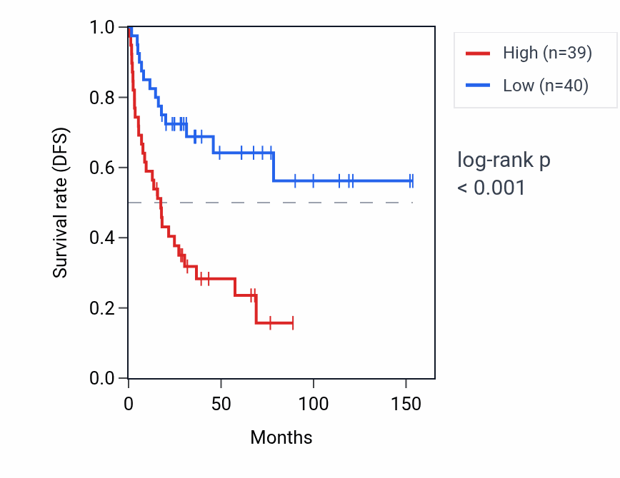 Kaplan&ndash;Meier survival curve for RPL37AP1 RNA expression in ACC: high vs low expression groups.