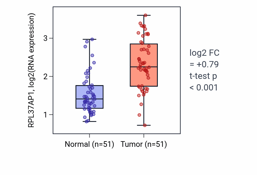 Tumor-vs-normal expression box plot for RPL37AP1 in KIRC.