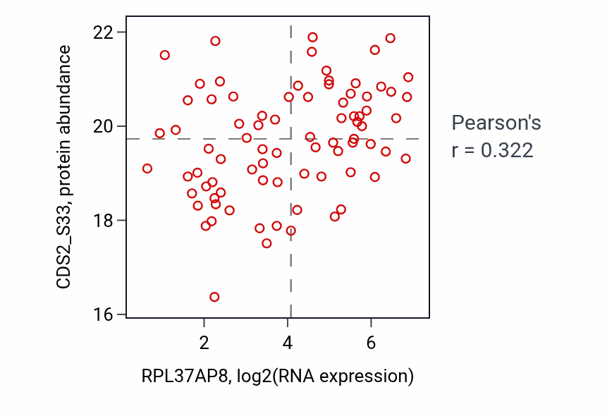 Per-sample scatter of RPL37AP8 vs CDS2_S33 in OV (Pearson r = 0.32).