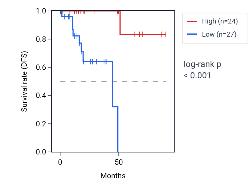 Kaplan&ndash;Meier survival curve for RPL37AP8 RNA expression in KIRP: high vs low expression groups.