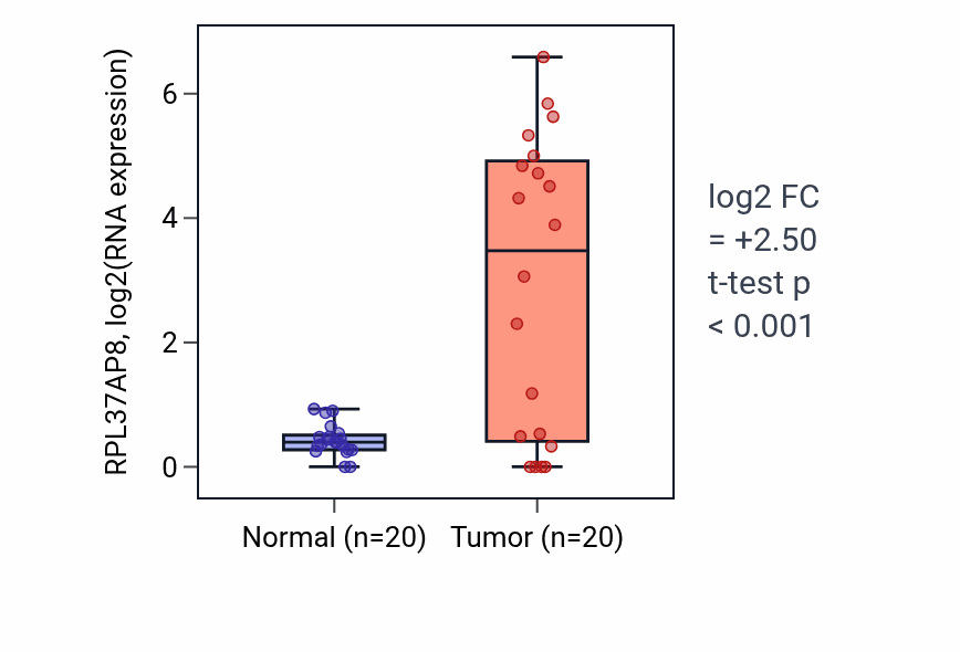 Tumor-vs-normal expression box plot for RPL37AP8 RNA in COAD.