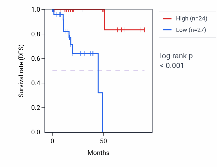 Kaplan&ndash;Meier survival curve for RPL37AP8 RNA-high vs -low samples in KIRP.