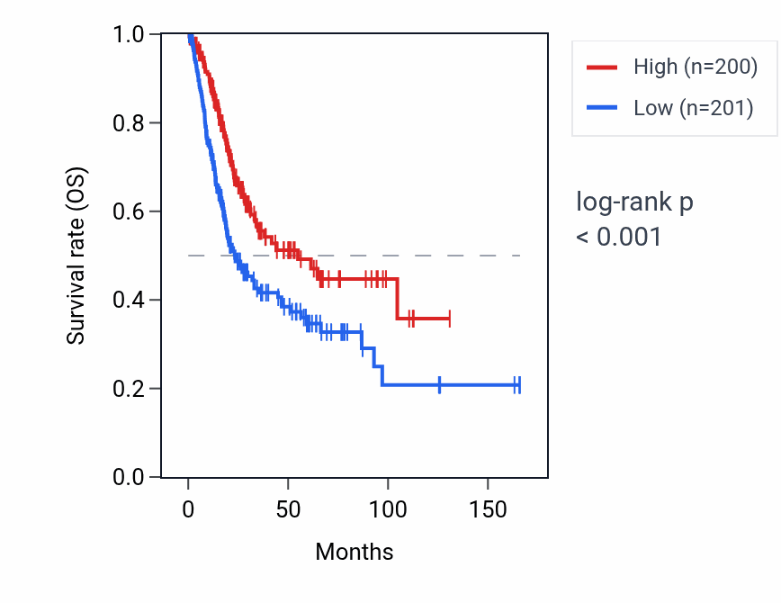 Kaplan&ndash;Meier survival curve for RPL37P1 RNA expression in BLCA: high vs low expression groups.