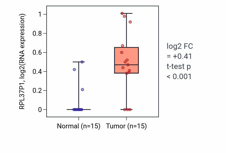Tumor-vs-normal expression box plot for RPL37P1 in LUAD.